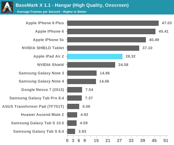 iPad Air 2完全评测:可怕的三核CPU、六核GPU