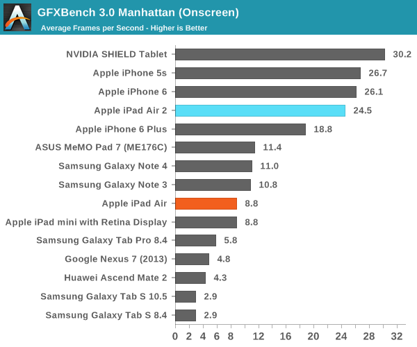 iPad Air 2完全评测:可怕的三核CPU、六核GPU