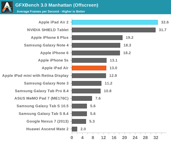 iPad Air 2完全评测:可怕的三核CPU、六核GPU