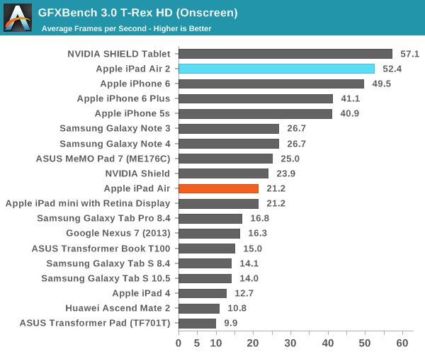 iPad Air 2完全评测:可怕的三核CPU、六核GPU