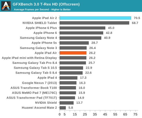 iPad Air 2完全评测:可怕的三核CPU、六核GPU