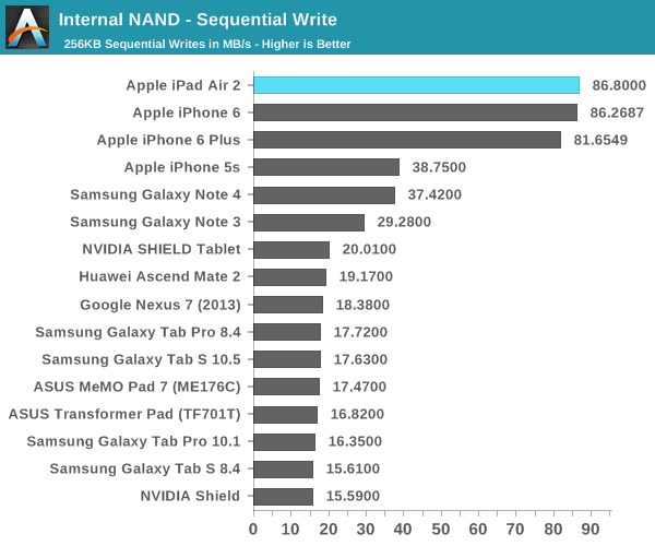 iPad Air 2完全评测:可怕的三核CPU、六核GPU