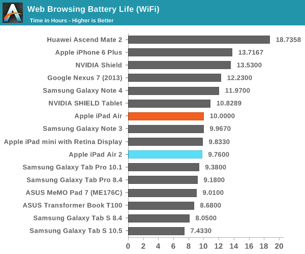 iPad Air 2完全评测:可怕的三核CPU、六核GPU