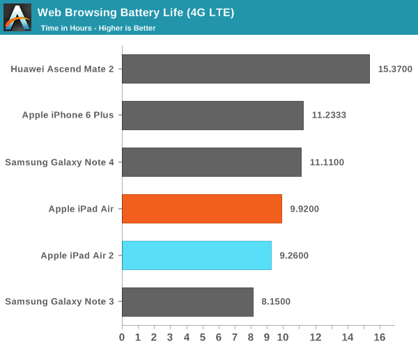 iPad Air 2完全评测:可怕的三核CPU、六核GPU