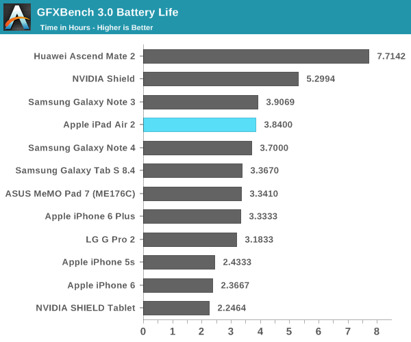 iPad Air 2完全评测:可怕的三核CPU、六核GPU