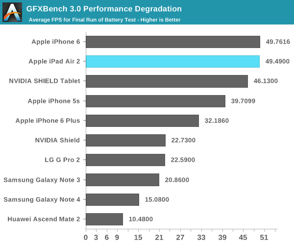 iPad Air 2完全评测:可怕的三核CPU、六核GPU