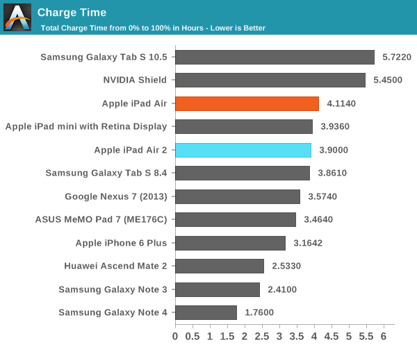 iPad Air 2完全评测:可怕的三核CPU、六核GPU