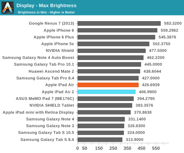 iPad Air 2完全评测:可怕的三核CPU、六核GPU