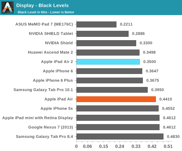 iPad Air 2完全评测:可怕的三核CPU、六核GPU