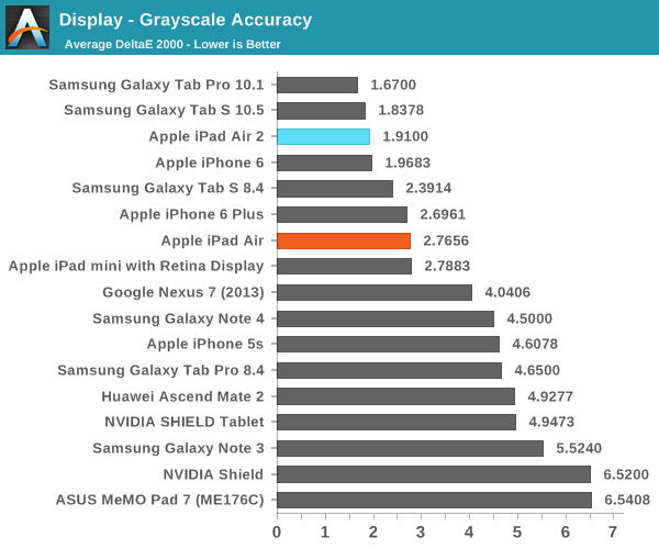 iPad Air 2完全评测:可怕的三核CPU、六核GPU