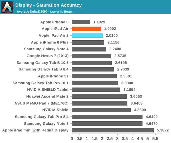 iPad Air 2完全评测:可怕的三核CPU、六核GPU
