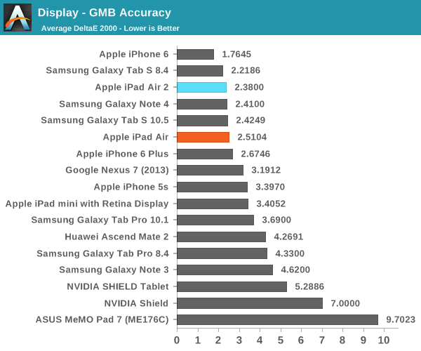 iPad Air 2完全评测:可怕的三核CPU、六核GPU