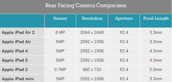 iPad Air 2完全评测:可怕的三核CPU、六核GPU