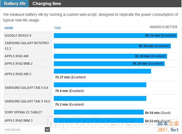 Nexus 9续航测试:iPad Air 2情何以堪