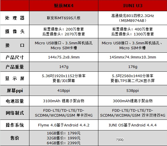 魅族mx4和iuni u3哪个好？魅族mx4和iuni u3对比