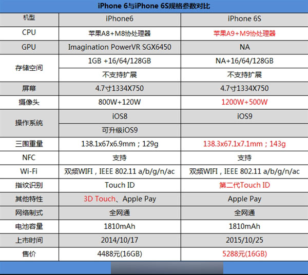 适合的才是最好的！iPhone 6和iPhone 6S参数对比