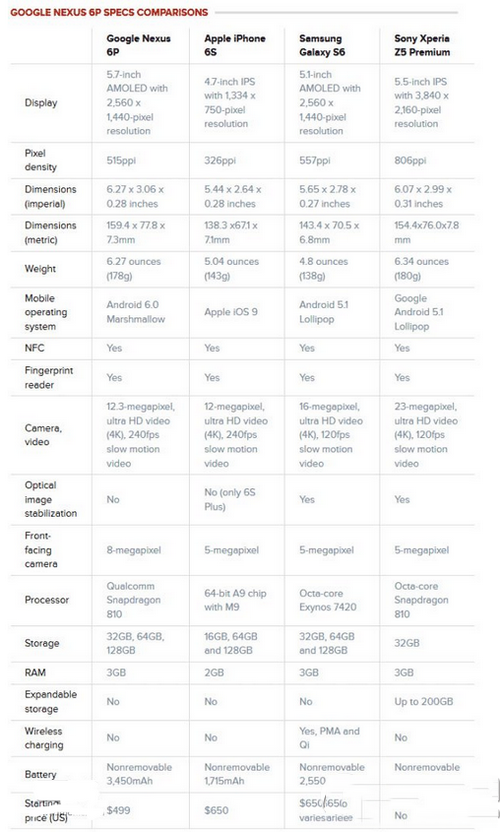 谷歌nexus6p和iphone6s配置对比