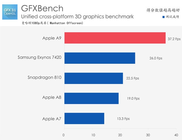 iPhone6s Plus怎么样 iPhone6s Plus详细评测图解