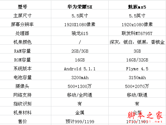 华为荣耀5X和魅族mx5哪个好 荣耀5X对比魅族mx5谁更强