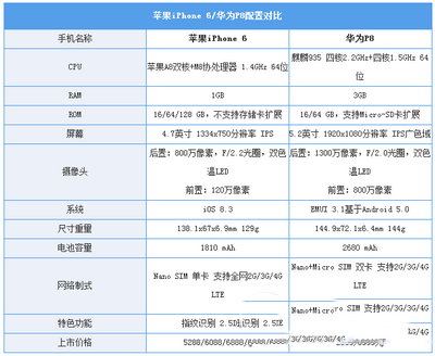 华为p8和苹果6哪个好 华为p8和iphone6对比2