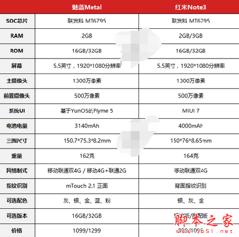 红米note3和魅蓝metal买哪个好？千元金属指纹手机选哪款？