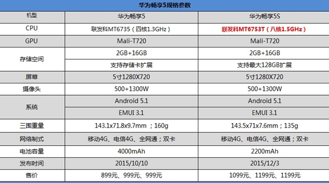 华为畅享5S怎么样 华为畅享5S详细评测
