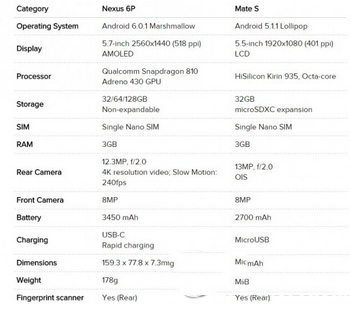 华为mate s和nexus6p哪个好 nexus6p和华为mate s对比评测3