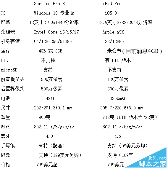 iPad ProPKSurface Pro 3:谁是办公利器?