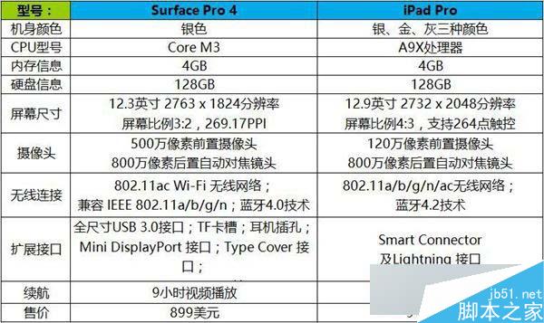 Surface Pro 4与iPad Pro哪个好? iPad Pro和Surface Pro4对比评测
