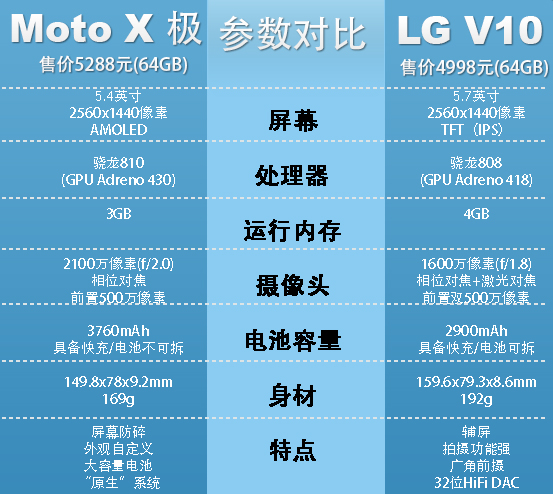 5000元重磅旗舰对撕:MotoX极对比LGV10