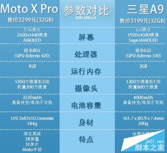 6英寸大屏机的较量：三星A9/Moto X Pro 