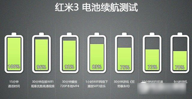 网络与续航出色 红米3评测