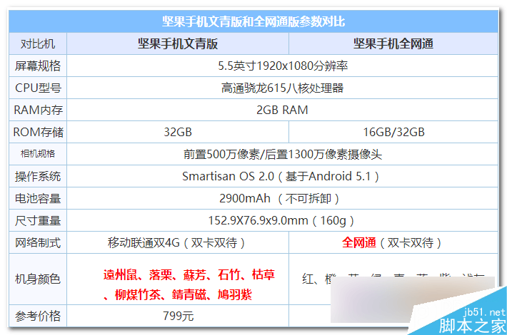 坚果手机全网通版和文青版哪个好?坚果手机文青版和全网通版区别