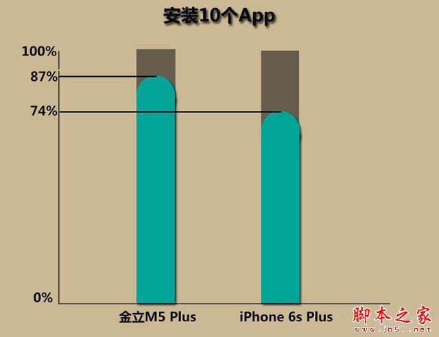 金立m5plus/iphone6sp续航对比 
