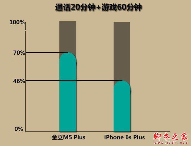 金立m5plus/iphone6sp续航对比 