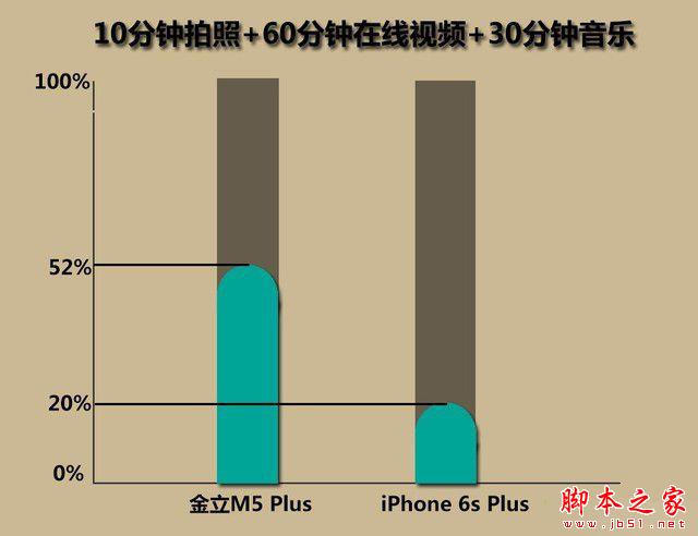 金立m5plus/iphone6sp续航对比 