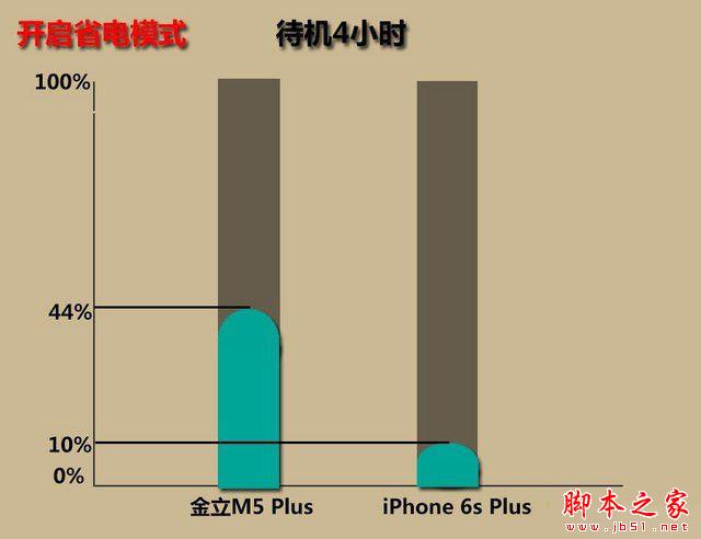 金立m5plus/iphone6sp续航对比 