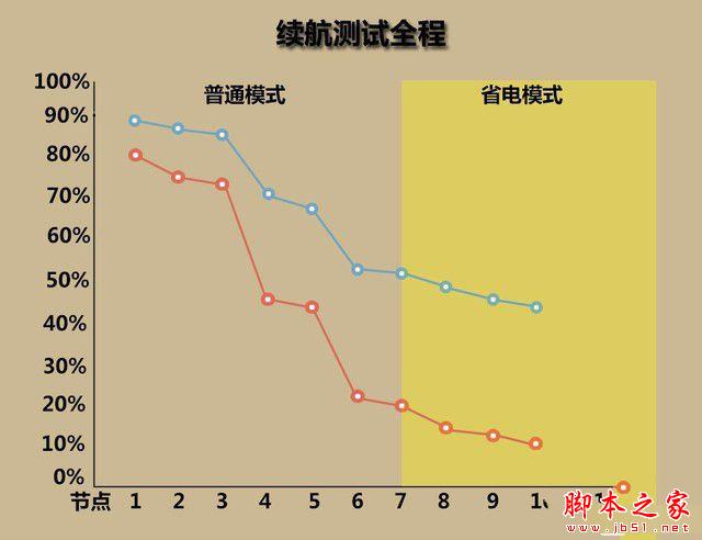 金立m5plus/iphone6sp续航对比 
