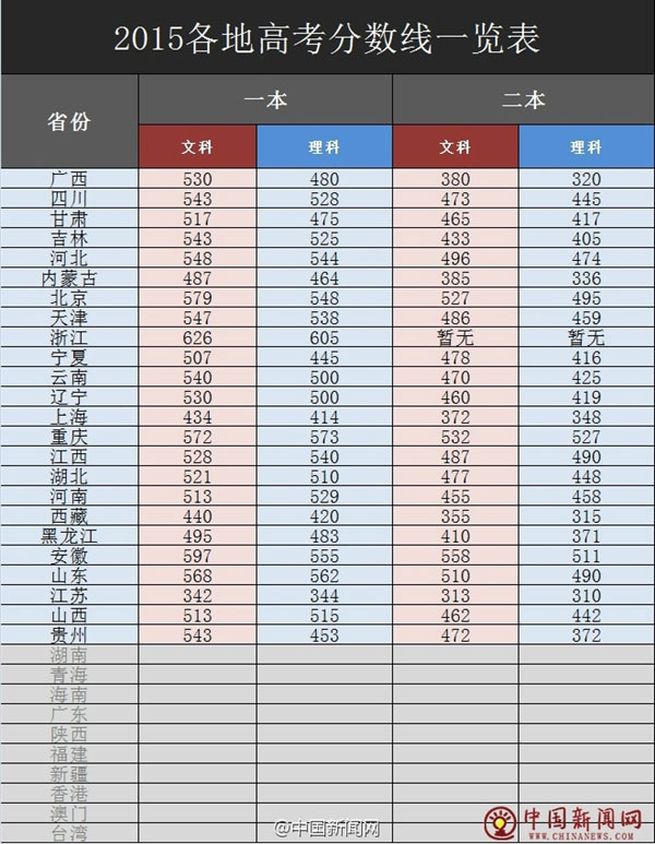 2015年各地高考分数线一览：你猜哪最高？