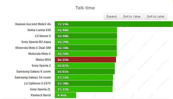 1799元魅族MX4续航测试：逆天了！