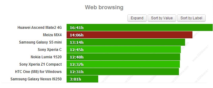 1799元魅族MX4续航测试：逆天了！