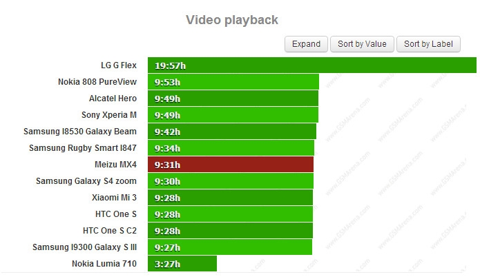 1799元魅族MX4续航测试：逆天了！