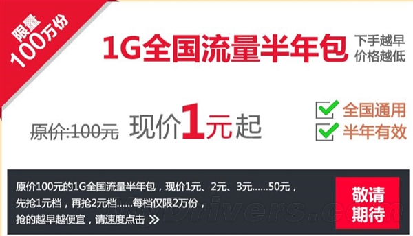 联通1元1GB流量正式开抢：限量100万份