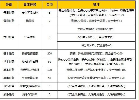 qq电脑管家怎么获得金币 qq电脑管家刷金币技巧