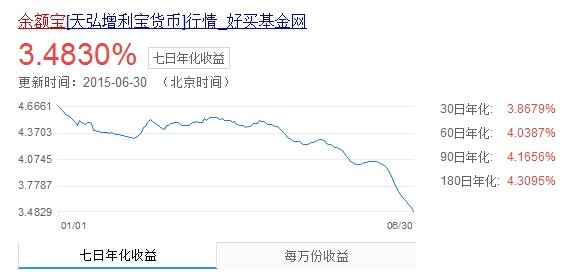 余额宝类收益率为何集体下跌？_脚本之家