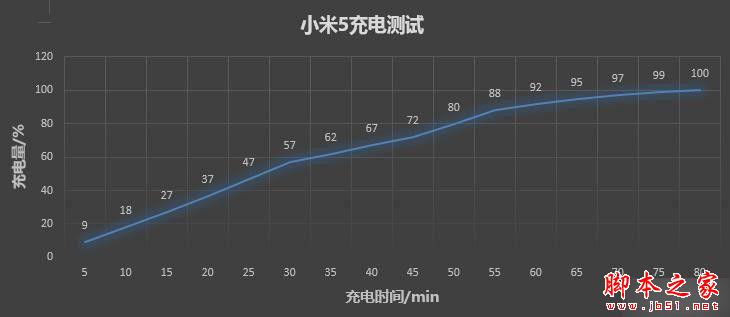 3000mAh电池表现无惊喜 小米5续航体验