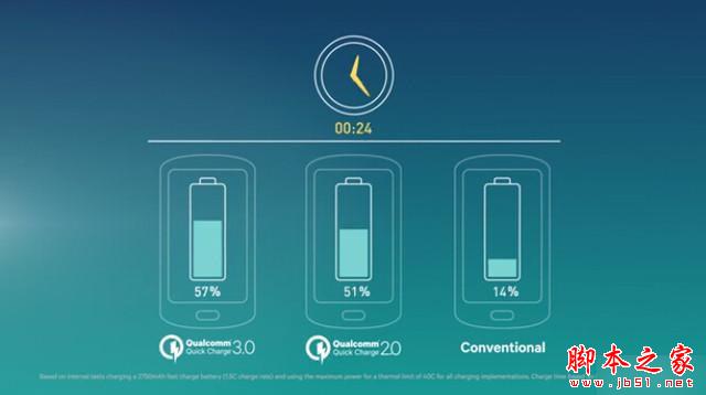 3000mAh电池表现无惊喜 小米5续航体验