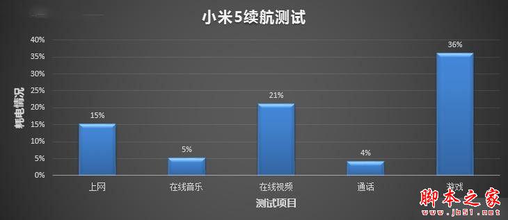 3000mAh电池表现无惊喜 小米5续航体验