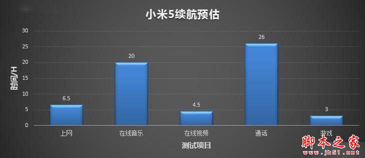 3000mAh电池表现无惊喜 小米5续航体验