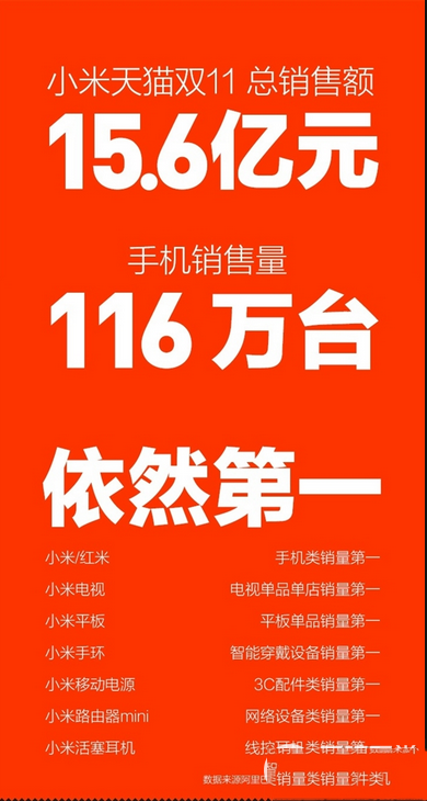 2014年天猫双十一小米战绩斐然 2014天猫双11小米获单店冠军